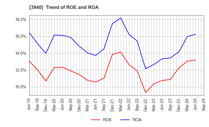 3940 Nomura System Corporation Co,Ltd.: Trend of ROE and ROA