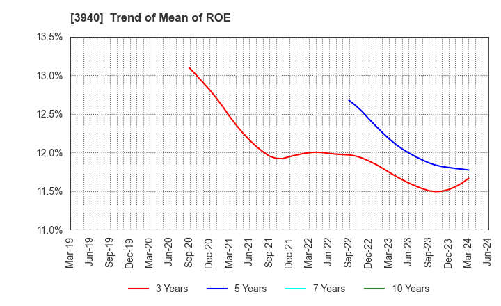 3940 Nomura System Corporation Co,Ltd.: Trend of Mean of ROE