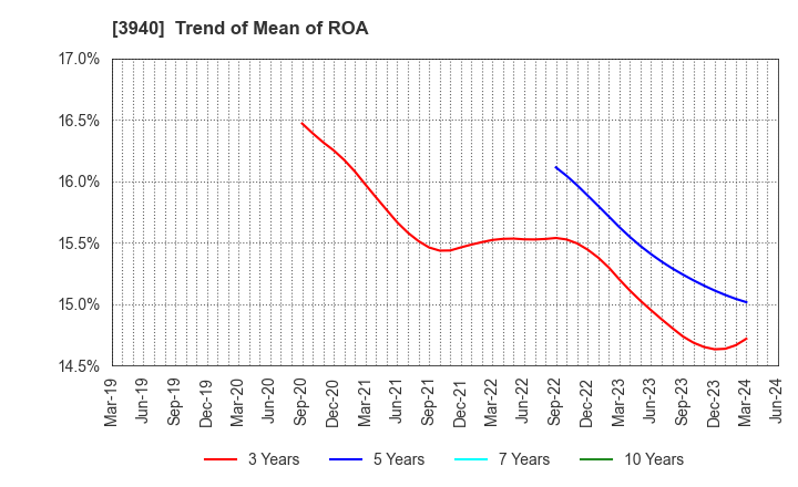 3940 Nomura System Corporation Co,Ltd.: Trend of Mean of ROA