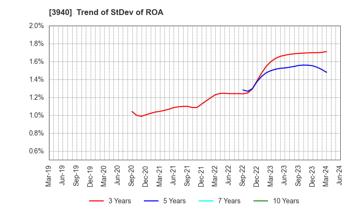 3940 Nomura System Corporation Co,Ltd.: Trend of StDev of ROA