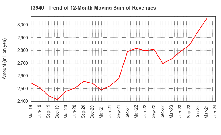 3940 Nomura System Corporation Co,Ltd.: Trend of 12-Month Moving Sum of Revenues