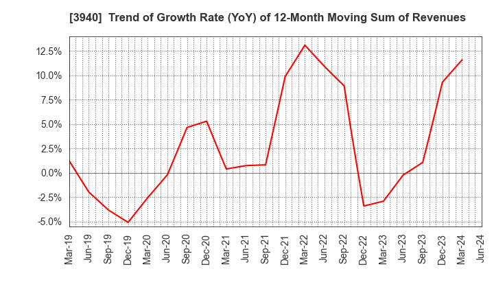 3940 Nomura System Corporation Co,Ltd.: Trend of Growth Rate (YoY) of 12-Month Moving Sum of Revenues