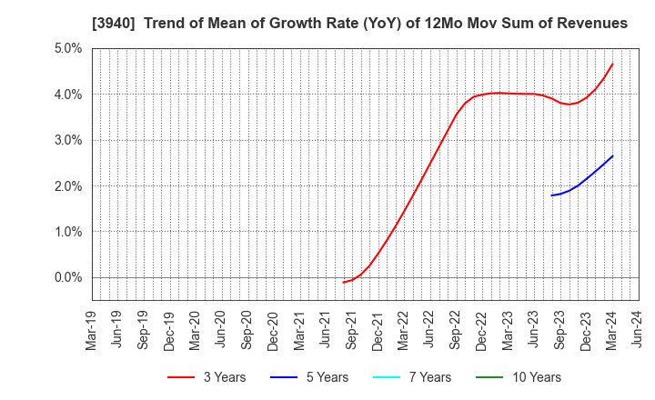 3940 Nomura System Corporation Co,Ltd.: Trend of Mean of Growth Rate (YoY) of 12Mo Mov Sum of Revenues