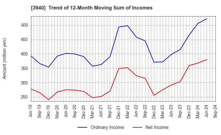 3940 Nomura System Corporation Co,Ltd.: Trend of 12-Month Moving Sum of Incomes