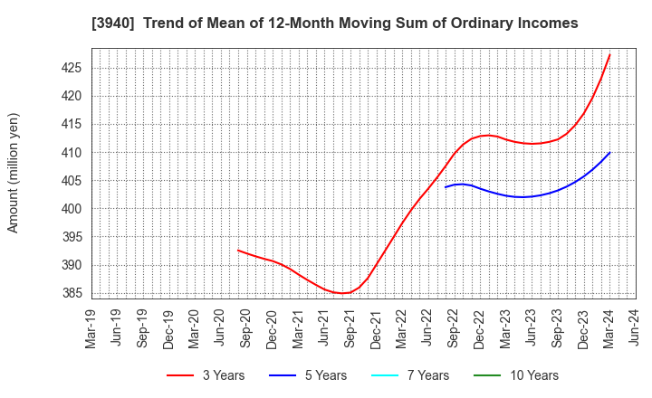 3940 Nomura System Corporation Co,Ltd.: Trend of Mean of 12-Month Moving Sum of Ordinary Incomes