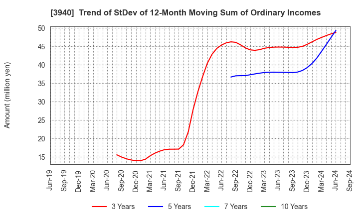 3940 Nomura System Corporation Co,Ltd.: Trend of StDev of 12-Month Moving Sum of Ordinary Incomes