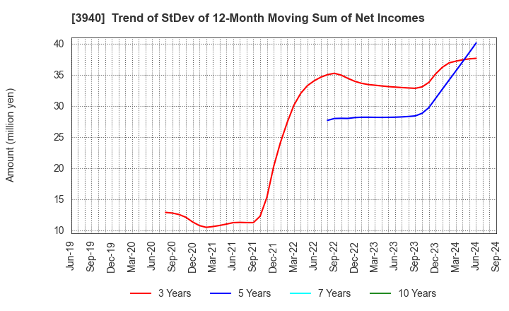 3940 Nomura System Corporation Co,Ltd.: Trend of StDev of 12-Month Moving Sum of Net Incomes