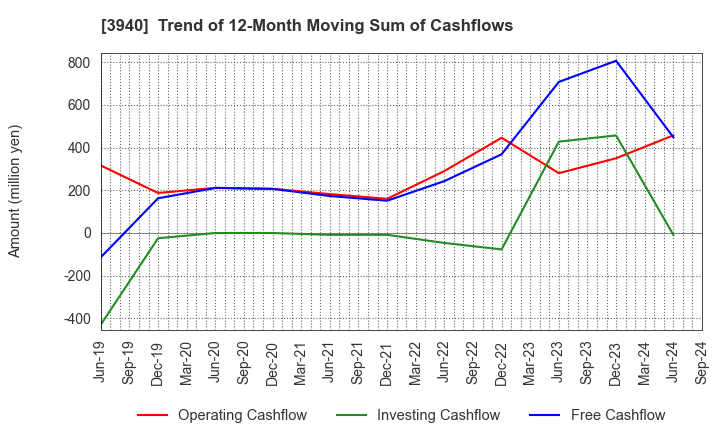 3940 Nomura System Corporation Co,Ltd.: Trend of 12-Month Moving Sum of Cashflows