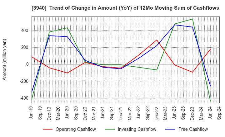 3940 Nomura System Corporation Co,Ltd.: Trend of Change in Amount (YoY) of 12Mo Moving Sum of Cashflows