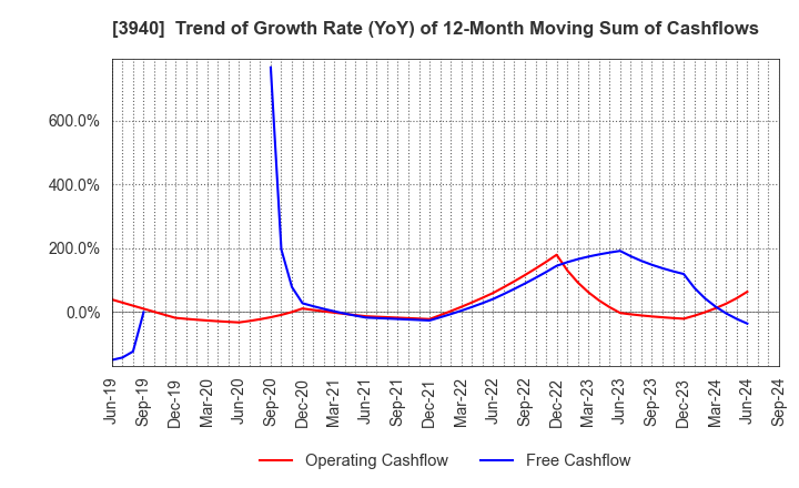 3940 Nomura System Corporation Co,Ltd.: Trend of Growth Rate (YoY) of 12-Month Moving Sum of Cashflows