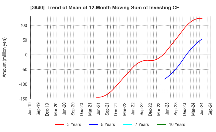 3940 Nomura System Corporation Co,Ltd.: Trend of Mean of 12-Month Moving Sum of Investing CF