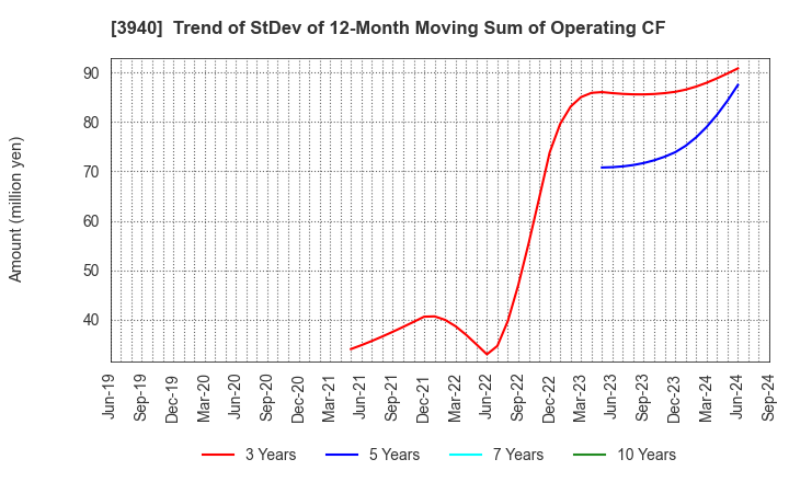 3940 Nomura System Corporation Co,Ltd.: Trend of StDev of 12-Month Moving Sum of Operating CF