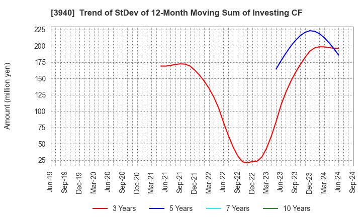 3940 Nomura System Corporation Co,Ltd.: Trend of StDev of 12-Month Moving Sum of Investing CF