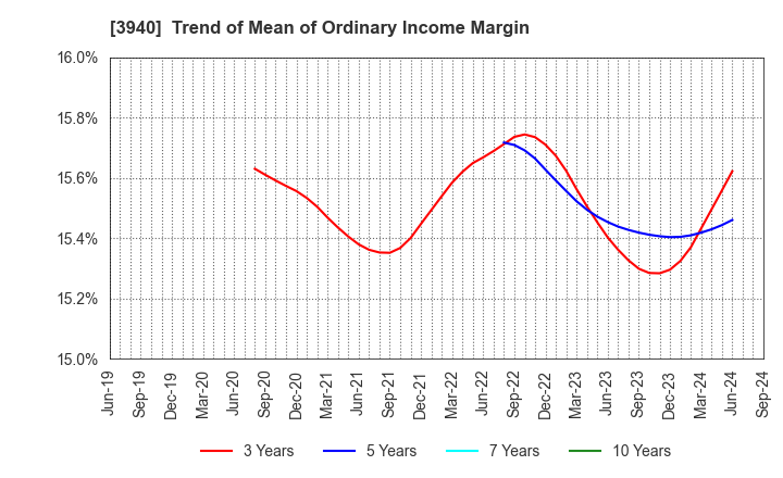 3940 Nomura System Corporation Co,Ltd.: Trend of Mean of Ordinary Income Margin