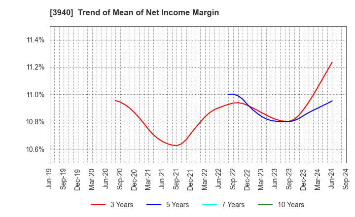 3940 Nomura System Corporation Co,Ltd.: Trend of Mean of Net Income Margin