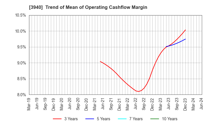 3940 Nomura System Corporation Co,Ltd.: Trend of Mean of Operating Cashflow Margin