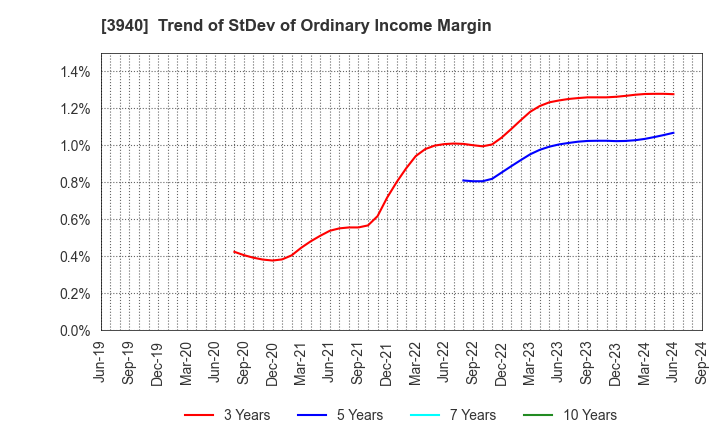 3940 Nomura System Corporation Co,Ltd.: Trend of StDev of Ordinary Income Margin