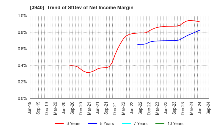 3940 Nomura System Corporation Co,Ltd.: Trend of StDev of Net Income Margin