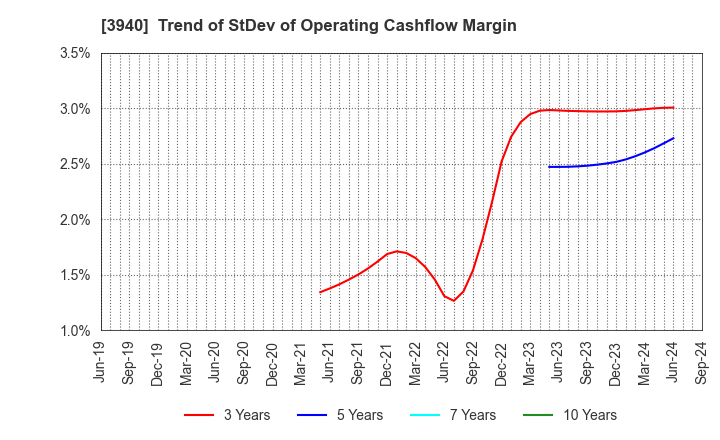 3940 Nomura System Corporation Co,Ltd.: Trend of StDev of Operating Cashflow Margin