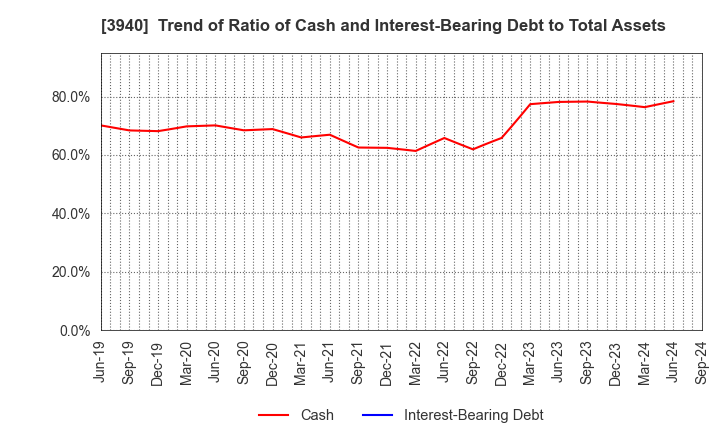 3940 Nomura System Corporation Co,Ltd.: Trend of Ratio of Cash and Interest-Bearing Debt to Total Assets