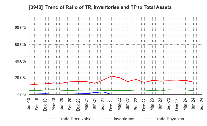 3940 Nomura System Corporation Co,Ltd.: Trend of Ratio of TR, Inventories and TP to Total Assets