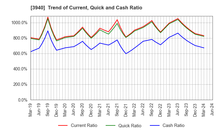 3940 Nomura System Corporation Co,Ltd.: Trend of Current, Quick and Cash Ratio