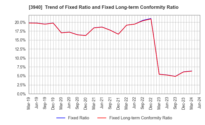 3940 Nomura System Corporation Co,Ltd.: Trend of Fixed Ratio and Fixed Long-term Conformity Ratio