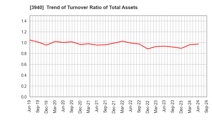 3940 Nomura System Corporation Co,Ltd.: Trend of Turnover Ratio of Total Assets