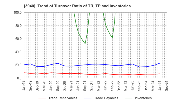 3940 Nomura System Corporation Co,Ltd.: Trend of Turnover Ratio of TR, TP and Inventories