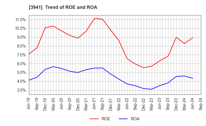 3941 Rengo Co.,Ltd.: Trend of ROE and ROA