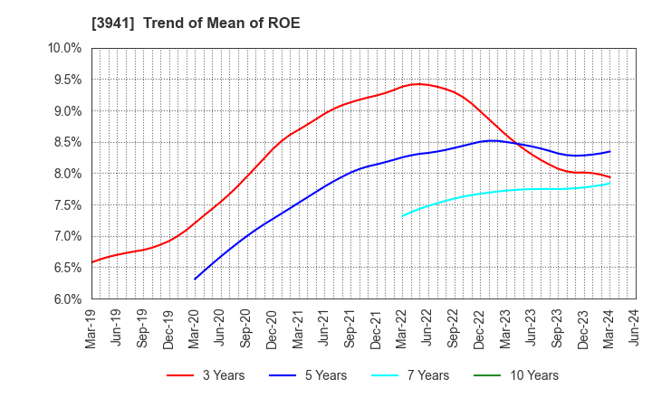 3941 Rengo Co.,Ltd.: Trend of Mean of ROE