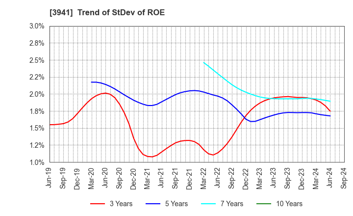 3941 Rengo Co.,Ltd.: Trend of StDev of ROE