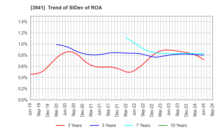 3941 Rengo Co.,Ltd.: Trend of StDev of ROA