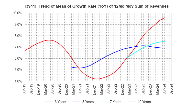 3941 Rengo Co.,Ltd.: Trend of Mean of Growth Rate (YoY) of 12Mo Mov Sum of Revenues