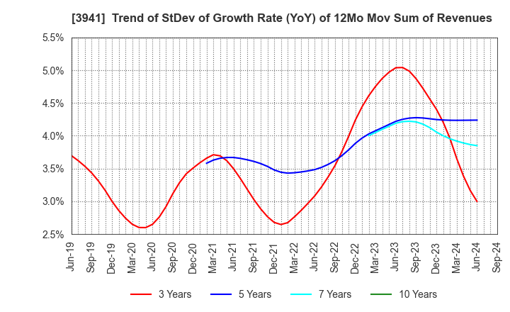 3941 Rengo Co.,Ltd.: Trend of StDev of Growth Rate (YoY) of 12Mo Mov Sum of Revenues