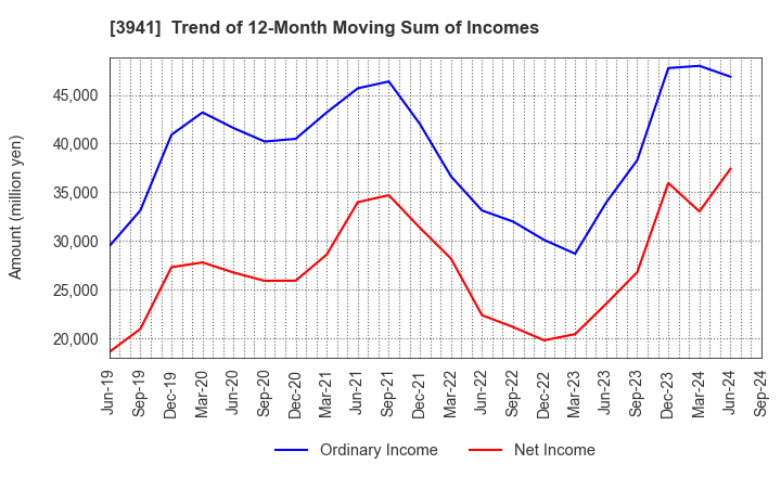 3941 Rengo Co.,Ltd.: Trend of 12-Month Moving Sum of Incomes