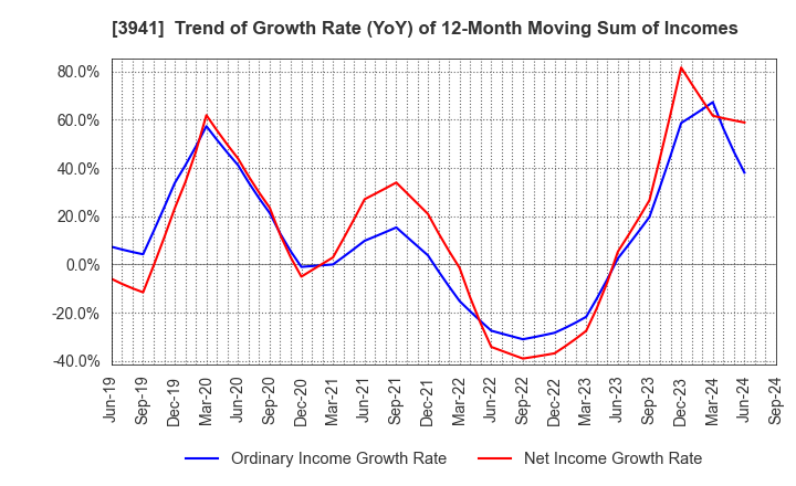 3941 Rengo Co.,Ltd.: Trend of Growth Rate (YoY) of 12-Month Moving Sum of Incomes