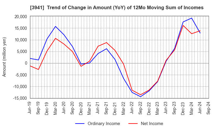 3941 Rengo Co.,Ltd.: Trend of Change in Amount (YoY) of 12Mo Moving Sum of Incomes