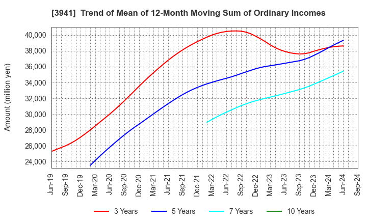 3941 Rengo Co.,Ltd.: Trend of Mean of 12-Month Moving Sum of Ordinary Incomes