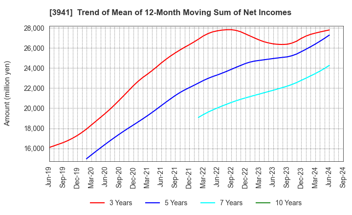 3941 Rengo Co.,Ltd.: Trend of Mean of 12-Month Moving Sum of Net Incomes