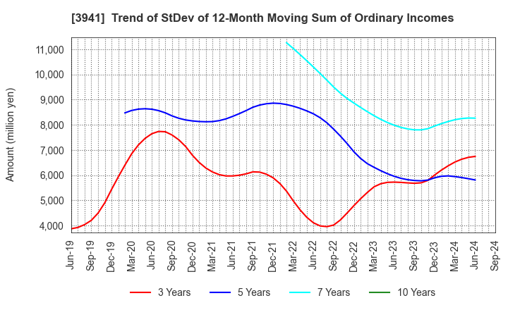 3941 Rengo Co.,Ltd.: Trend of StDev of 12-Month Moving Sum of Ordinary Incomes