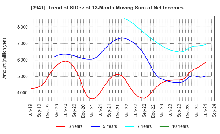 3941 Rengo Co.,Ltd.: Trend of StDev of 12-Month Moving Sum of Net Incomes