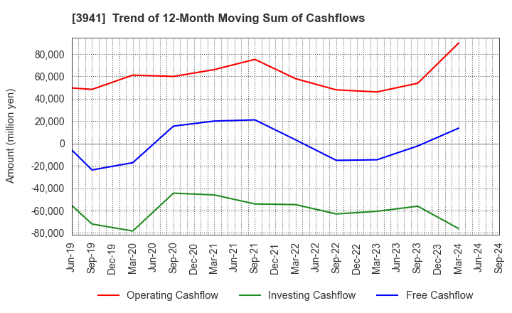 3941 Rengo Co.,Ltd.: Trend of 12-Month Moving Sum of Cashflows