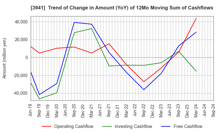 3941 Rengo Co.,Ltd.: Trend of Change in Amount (YoY) of 12Mo Moving Sum of Cashflows