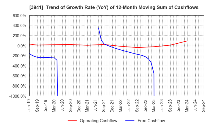 3941 Rengo Co.,Ltd.: Trend of Growth Rate (YoY) of 12-Month Moving Sum of Cashflows