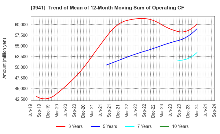 3941 Rengo Co.,Ltd.: Trend of Mean of 12-Month Moving Sum of Operating CF