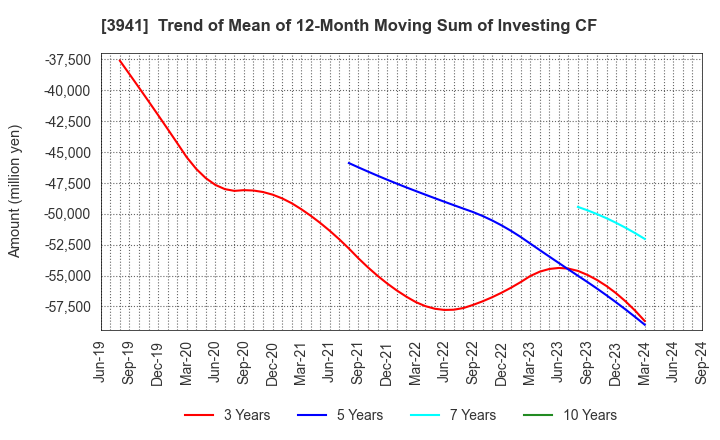 3941 Rengo Co.,Ltd.: Trend of Mean of 12-Month Moving Sum of Investing CF