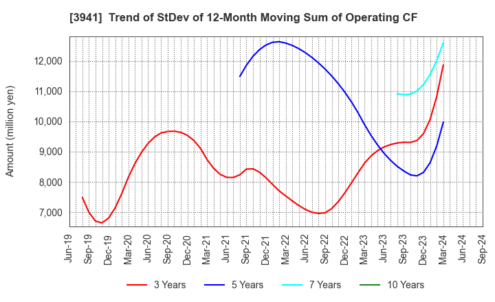 3941 Rengo Co.,Ltd.: Trend of StDev of 12-Month Moving Sum of Operating CF