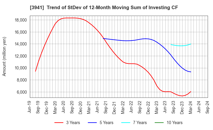 3941 Rengo Co.,Ltd.: Trend of StDev of 12-Month Moving Sum of Investing CF