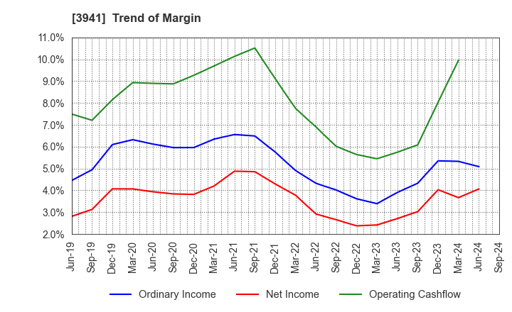 3941 Rengo Co.,Ltd.: Trend of Margin